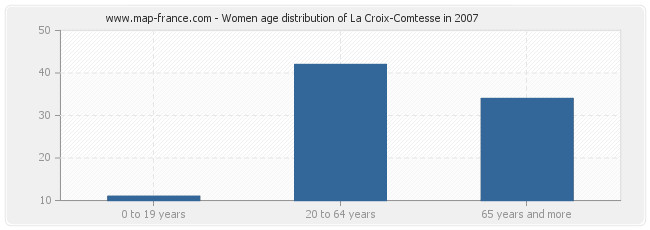Women age distribution of La Croix-Comtesse in 2007